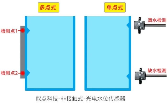 加濕器如何實現(xiàn)多段液位檢測